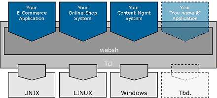 Websh Architecture